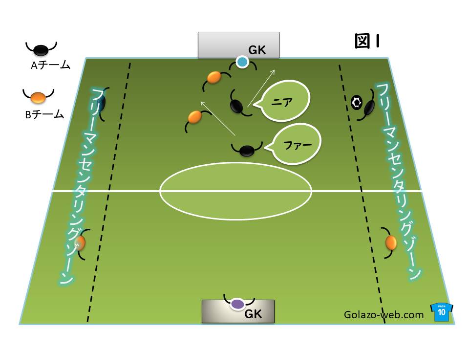 センタリングから中の動きを明確にする 2vs2 2 Gk