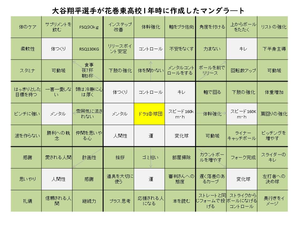 目標管理シート無料ダウンロード 大谷翔平と青学陸上部と目標管理